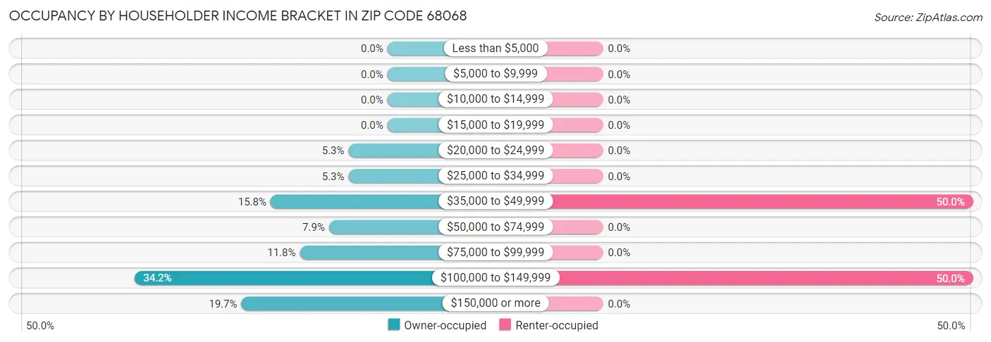 Occupancy by Householder Income Bracket in Zip Code 68068