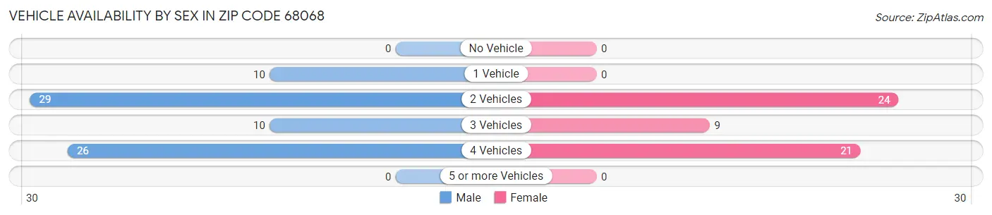 Vehicle Availability by Sex in Zip Code 68068