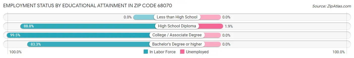 Employment Status by Educational Attainment in Zip Code 68070