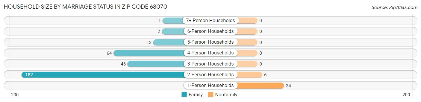 Household Size by Marriage Status in Zip Code 68070