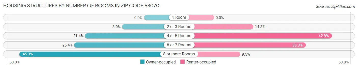 Housing Structures by Number of Rooms in Zip Code 68070