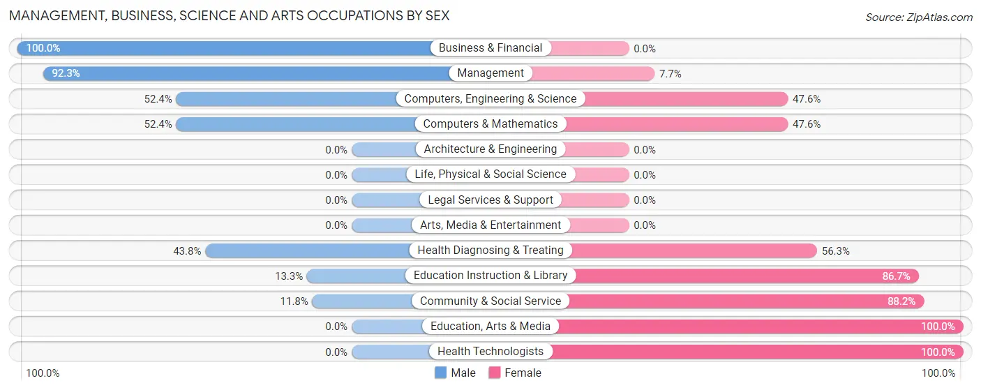 Management, Business, Science and Arts Occupations by Sex in Zip Code 68070