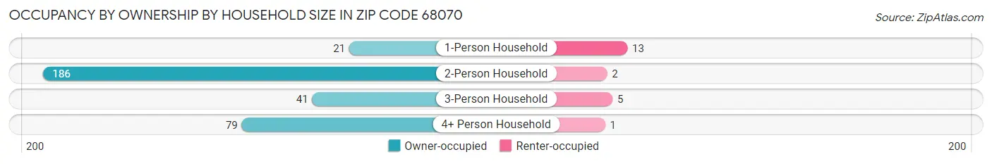 Occupancy by Ownership by Household Size in Zip Code 68070
