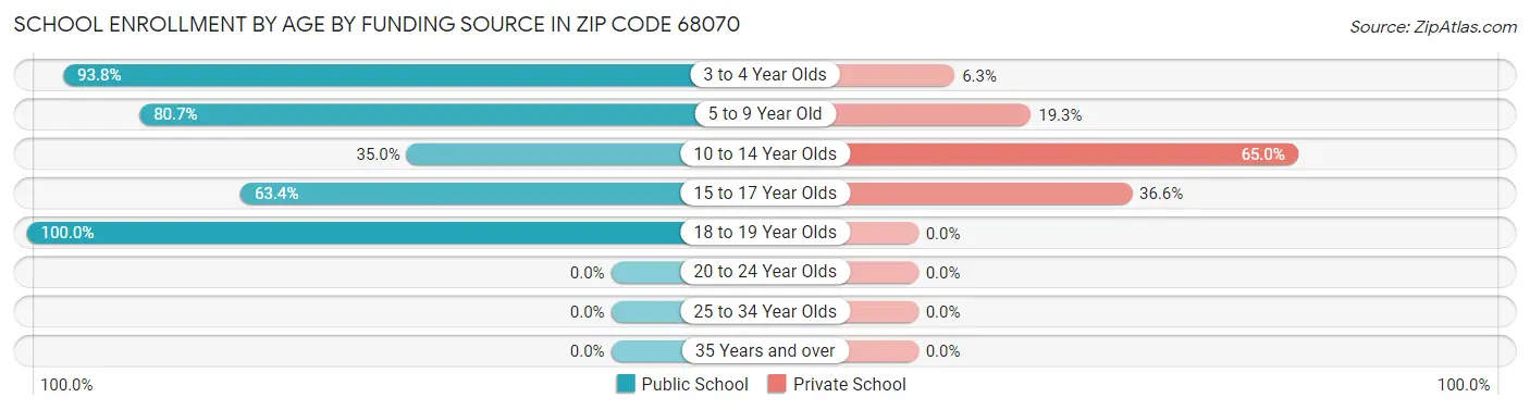 School Enrollment by Age by Funding Source in Zip Code 68070