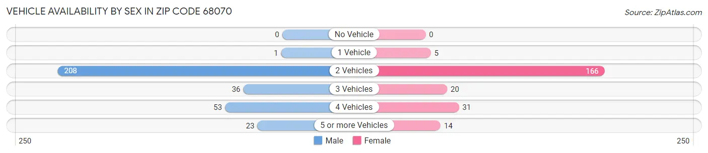 Vehicle Availability by Sex in Zip Code 68070