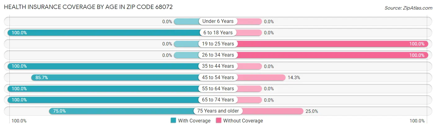 Health Insurance Coverage by Age in Zip Code 68072