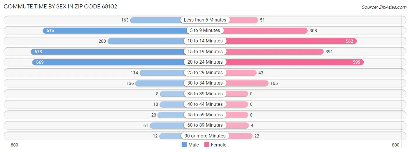 Commute Time by Sex in Zip Code 68102