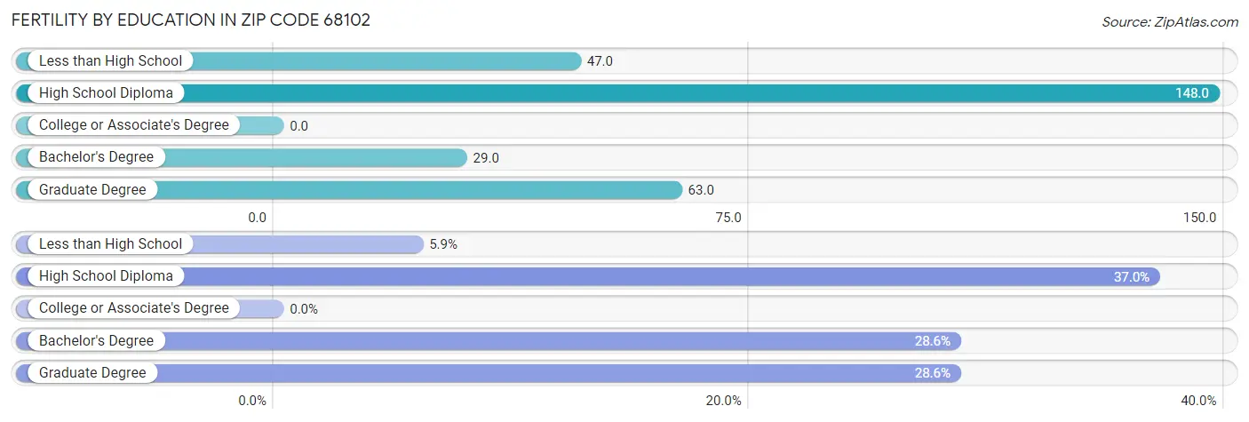 Female Fertility by Education Attainment in Zip Code 68102