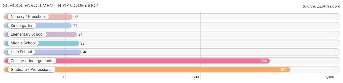 School Enrollment in Zip Code 68102