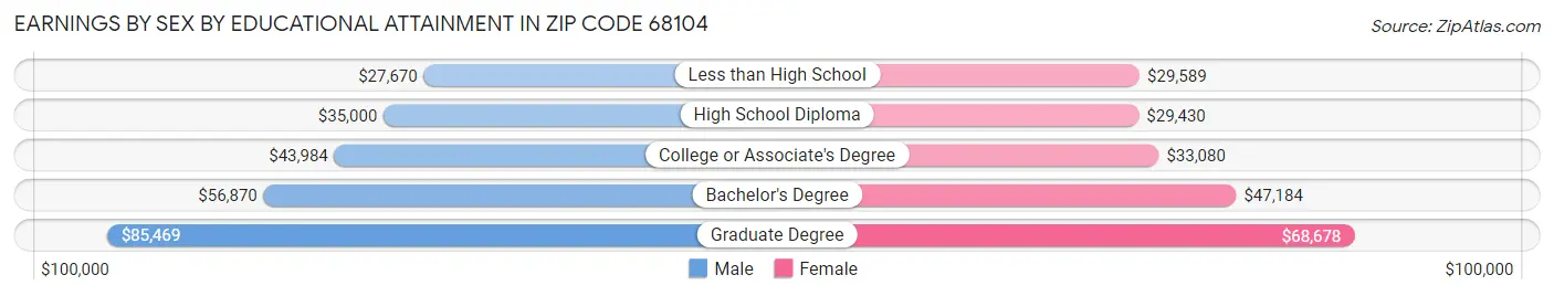 Earnings by Sex by Educational Attainment in Zip Code 68104