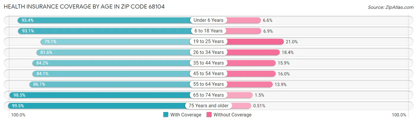 Health Insurance Coverage by Age in Zip Code 68104