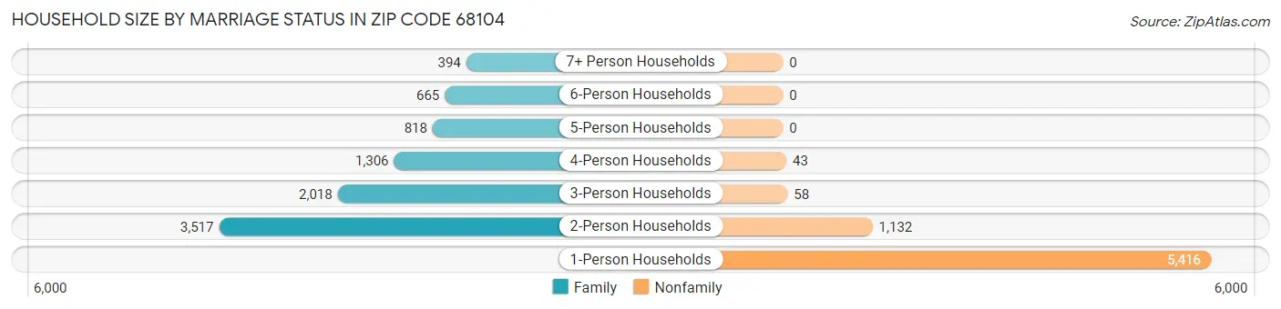 Household Size by Marriage Status in Zip Code 68104