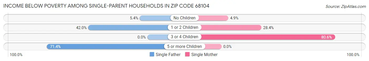 Income Below Poverty Among Single-Parent Households in Zip Code 68104
