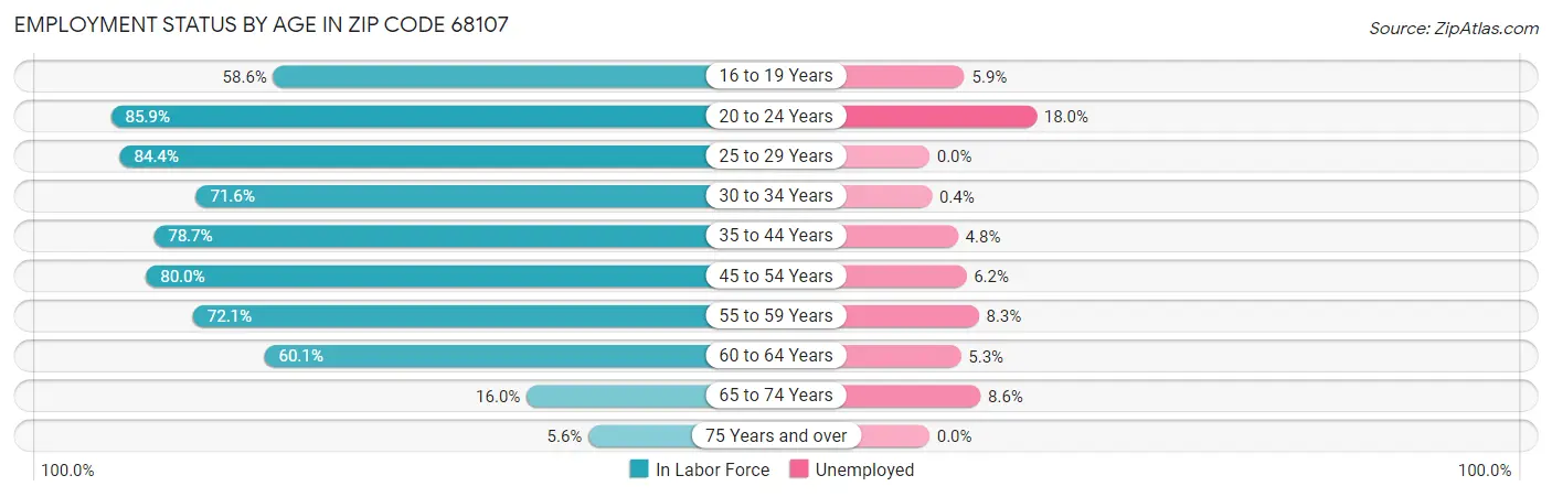 Employment Status by Age in Zip Code 68107