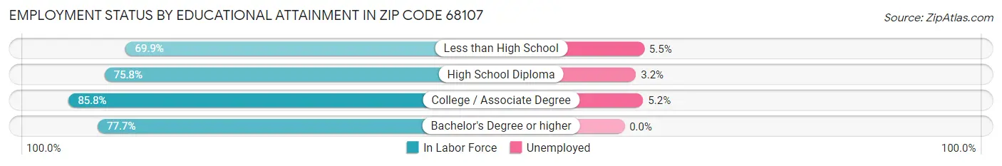 Employment Status by Educational Attainment in Zip Code 68107
