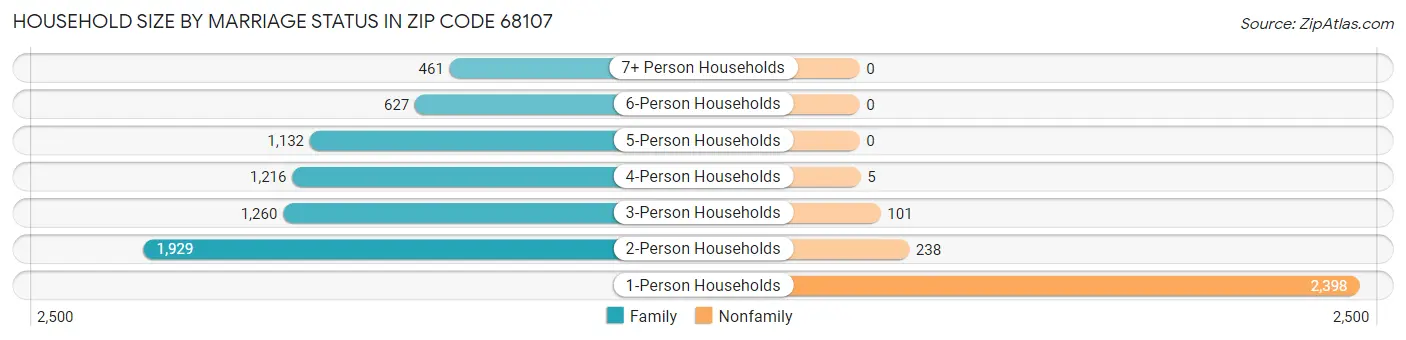 Household Size by Marriage Status in Zip Code 68107