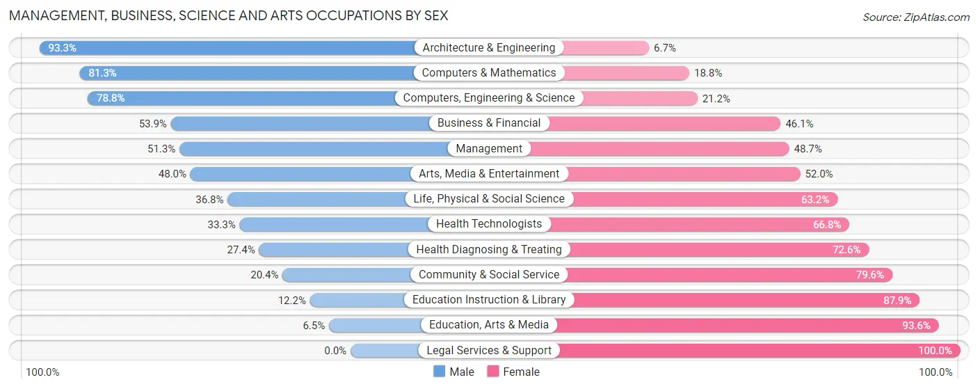 Management, Business, Science and Arts Occupations by Sex in Zip Code 68107