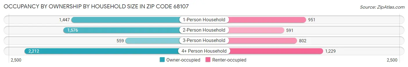Occupancy by Ownership by Household Size in Zip Code 68107