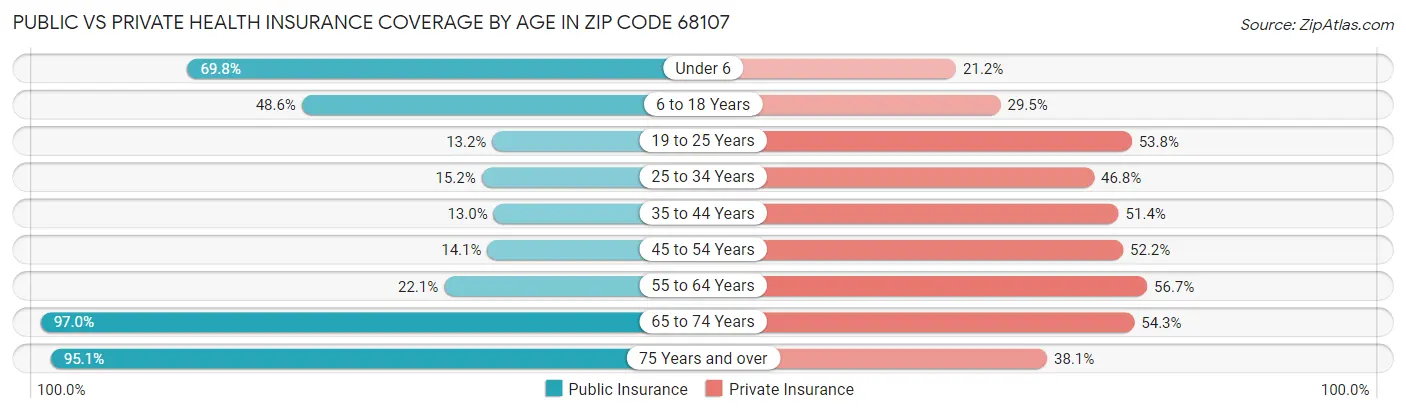 Public vs Private Health Insurance Coverage by Age in Zip Code 68107