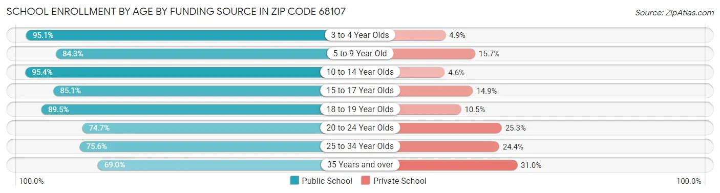 School Enrollment by Age by Funding Source in Zip Code 68107