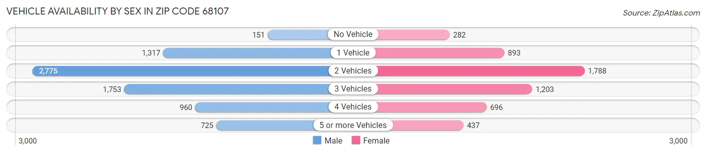 Vehicle Availability by Sex in Zip Code 68107