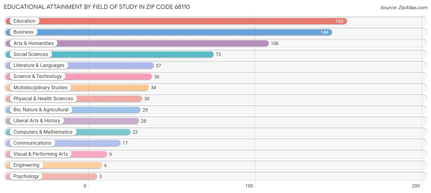 Educational Attainment by Field of Study in Zip Code 68110