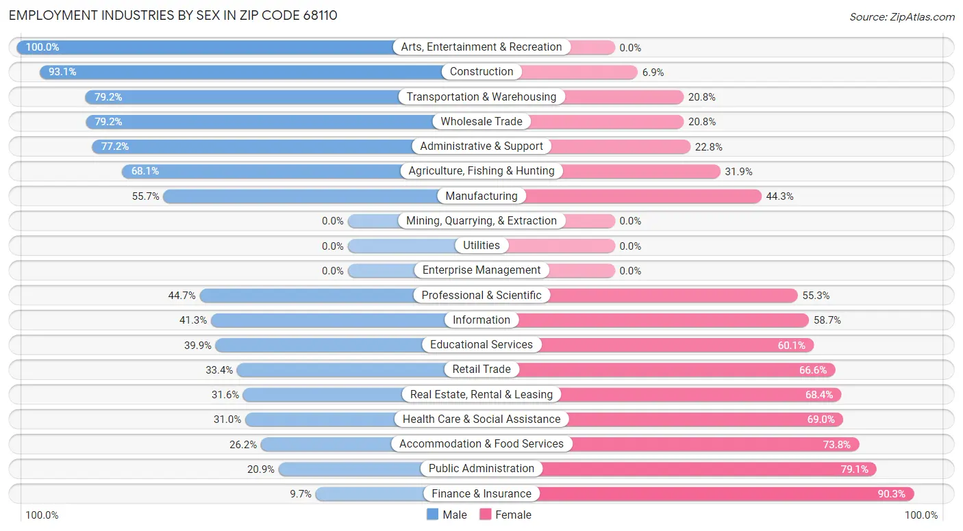 Employment Industries by Sex in Zip Code 68110