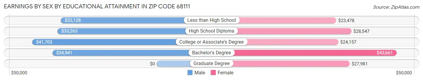 Earnings by Sex by Educational Attainment in Zip Code 68111