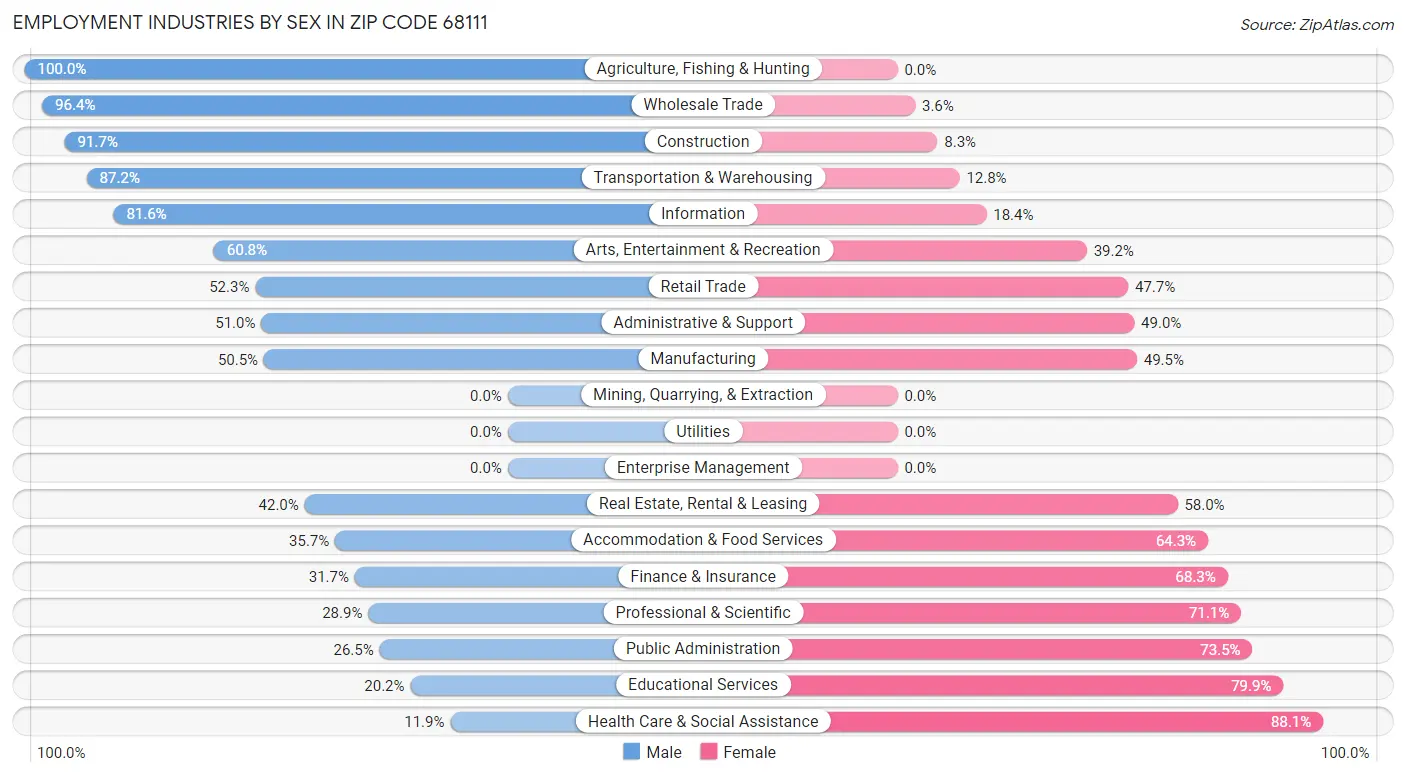 Employment Industries by Sex in Zip Code 68111