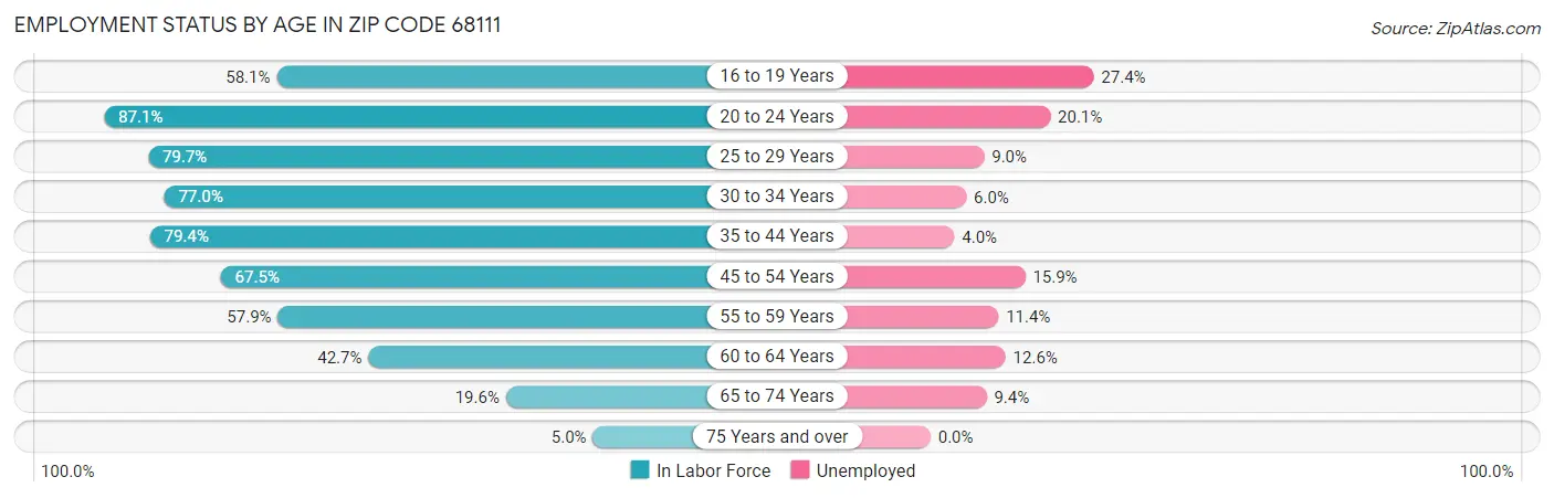 Employment Status by Age in Zip Code 68111