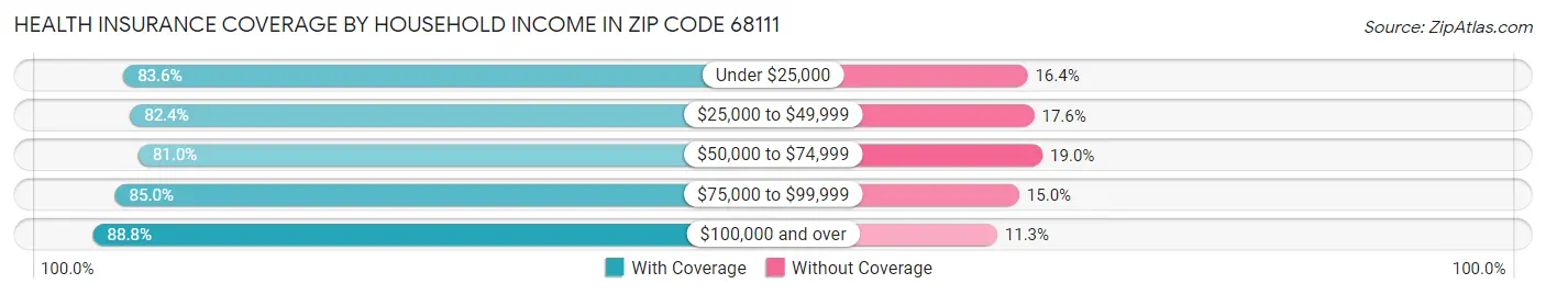 Health Insurance Coverage by Household Income in Zip Code 68111