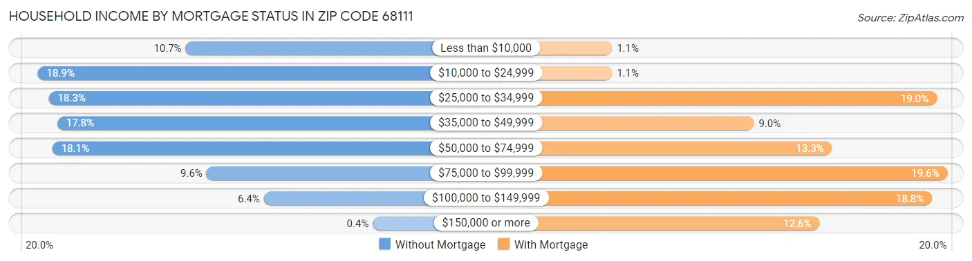 Household Income by Mortgage Status in Zip Code 68111