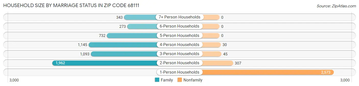 Household Size by Marriage Status in Zip Code 68111