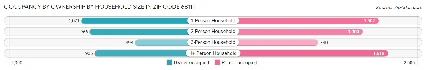 Occupancy by Ownership by Household Size in Zip Code 68111