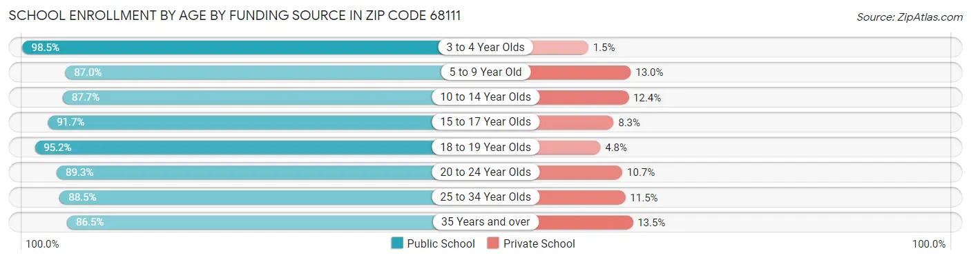 School Enrollment by Age by Funding Source in Zip Code 68111