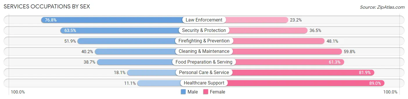 Services Occupations by Sex in Zip Code 68111