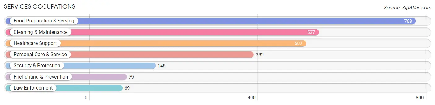 Services Occupations in Zip Code 68111