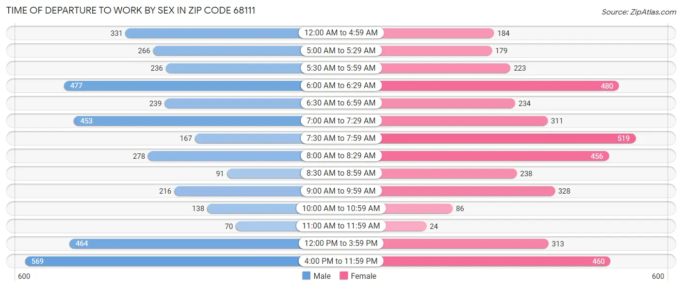 Time of Departure to Work by Sex in Zip Code 68111