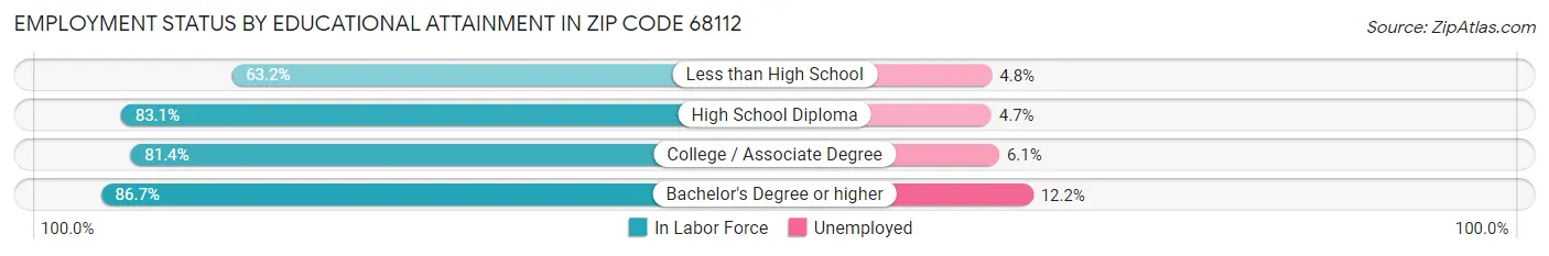 Employment Status by Educational Attainment in Zip Code 68112