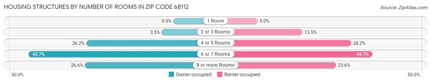 Housing Structures by Number of Rooms in Zip Code 68112