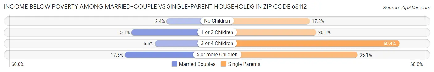 Income Below Poverty Among Married-Couple vs Single-Parent Households in Zip Code 68112