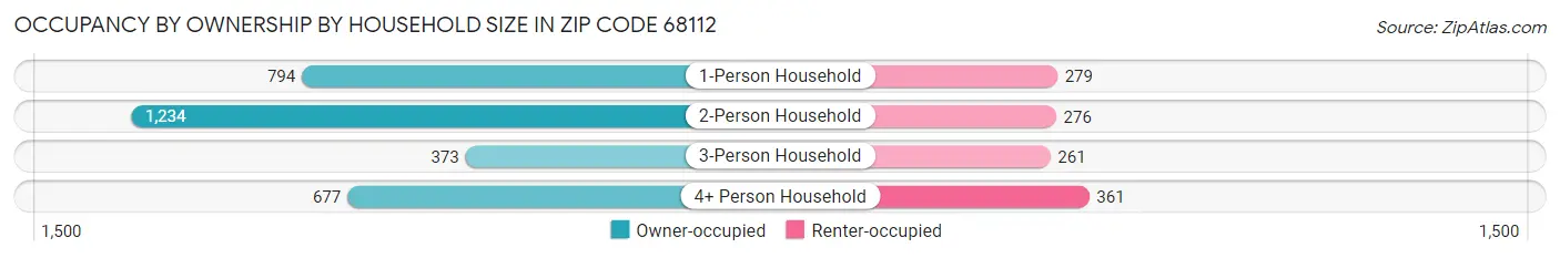 Occupancy by Ownership by Household Size in Zip Code 68112