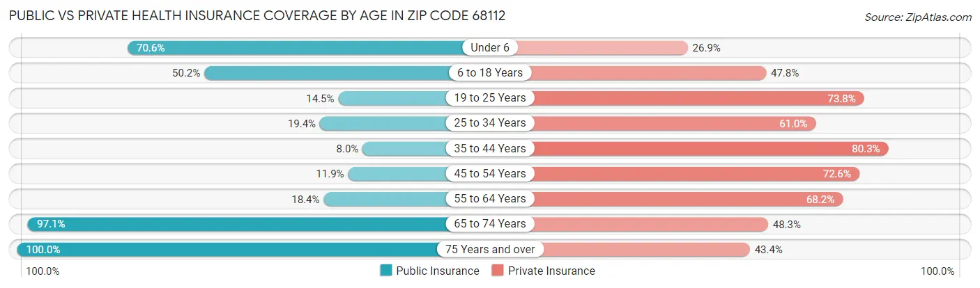 Public vs Private Health Insurance Coverage by Age in Zip Code 68112