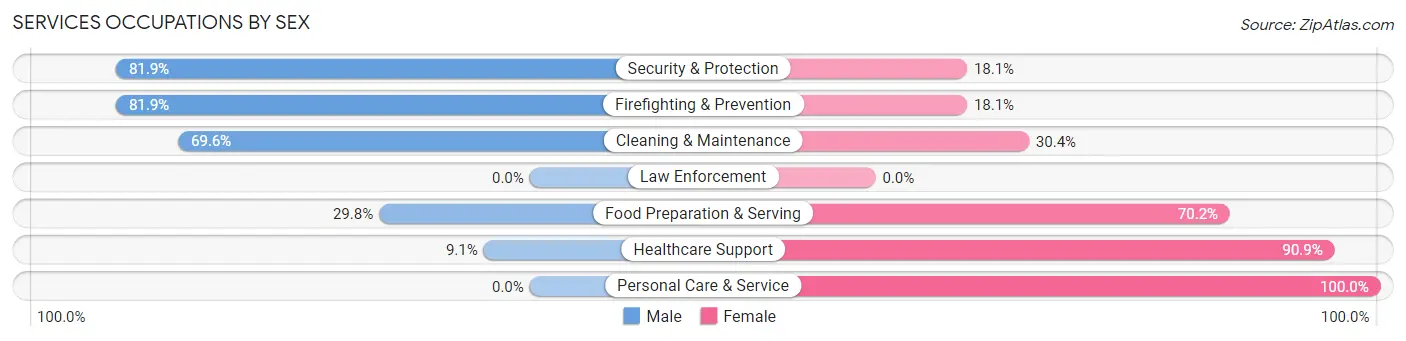 Services Occupations by Sex in Zip Code 68112