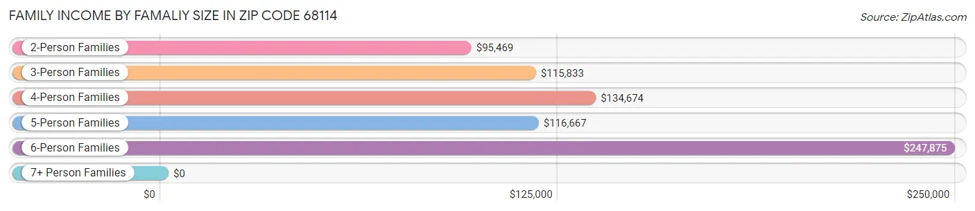 Family Income by Famaliy Size in Zip Code 68114