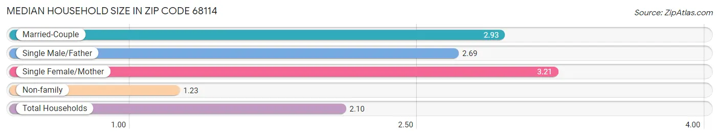 Median Household Size in Zip Code 68114