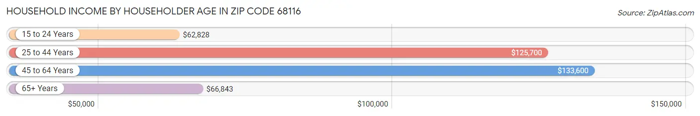 Household Income by Householder Age in Zip Code 68116