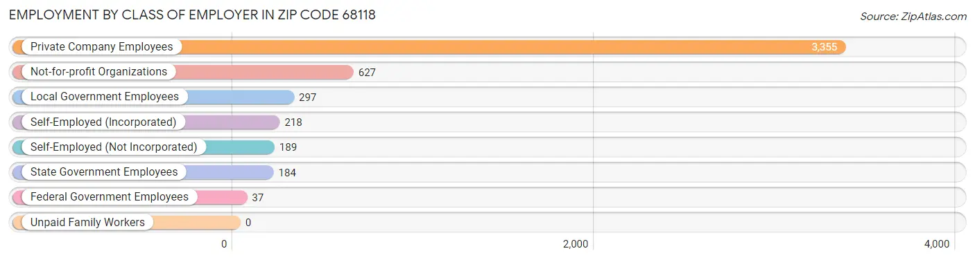 Employment by Class of Employer in Zip Code 68118