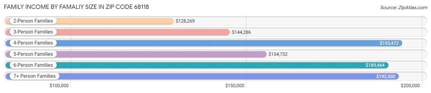 Family Income by Famaliy Size in Zip Code 68118