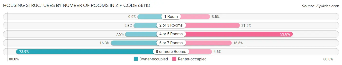 Housing Structures by Number of Rooms in Zip Code 68118